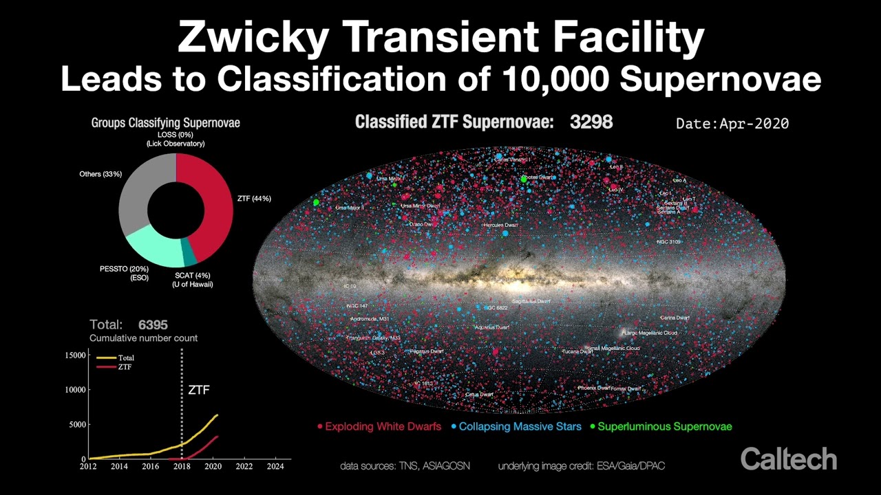  Over 10,000 supernovae have been recorded in a survey of stars.
 